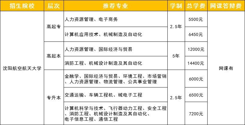 沈陽航空航天大學繼續(xù)教育學院招生專業(yè)